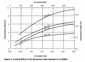 Cooling Effect Via Movement Chart