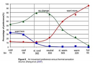 Airflow Cooling Measurement Graph