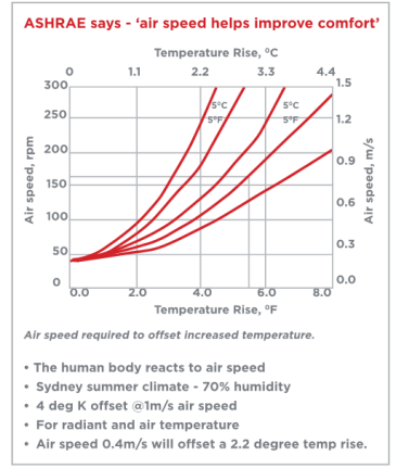 Can directional air circulation make building users comfortable in summer without air conditioning