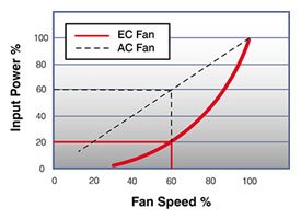 Airius EC Vs AC Motor Efficiency